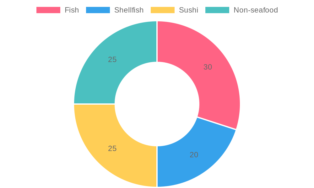 Seafood Preferences by Age Group