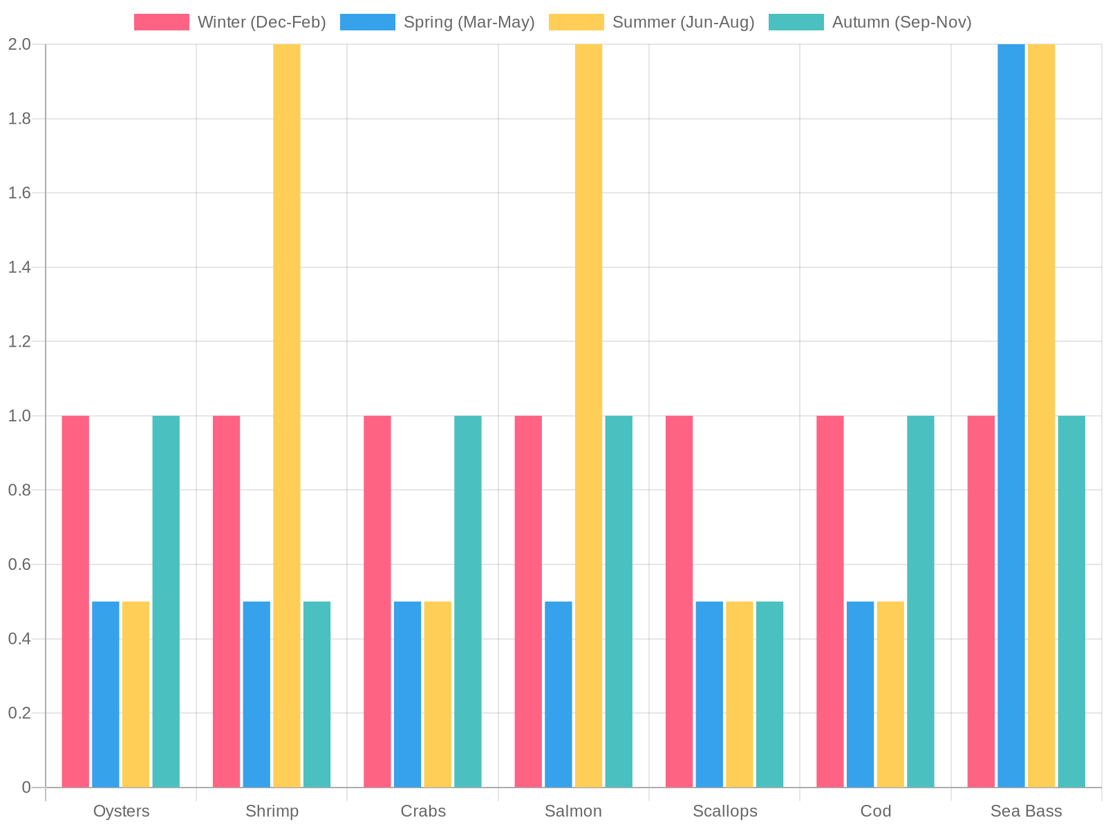 Global Seasonal Seafood Availability
