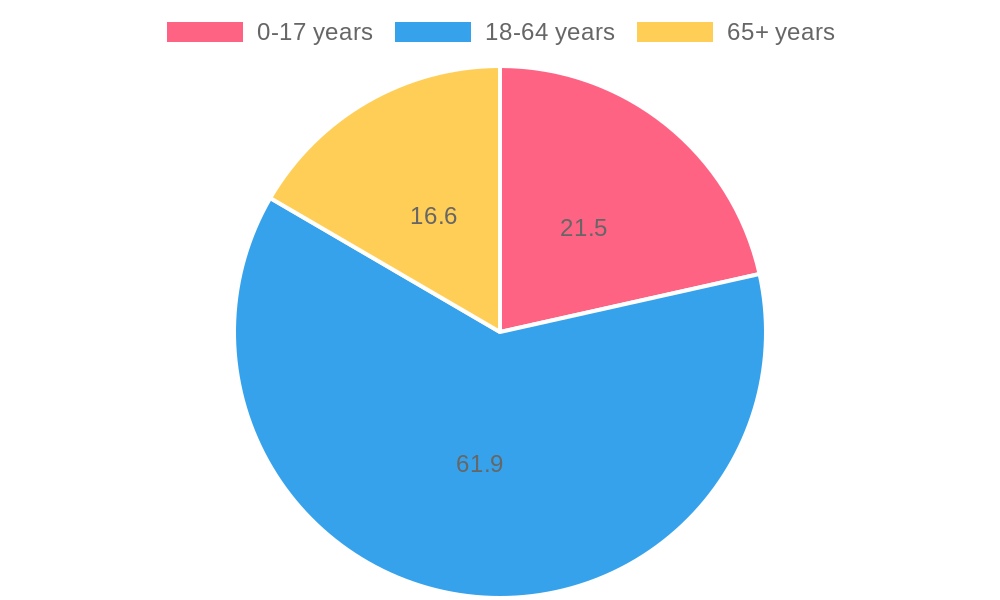 Age Distribution in Mayflower, CT