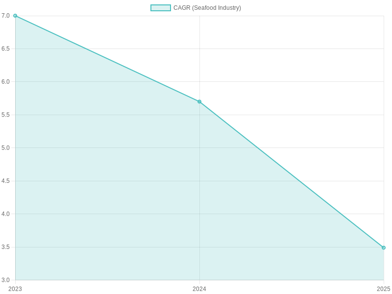 CAGR Growth Rate in Seafood Industry (2023-2025)