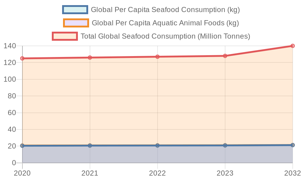 Trends in Global Seafood Consumption from 2020 to 2032