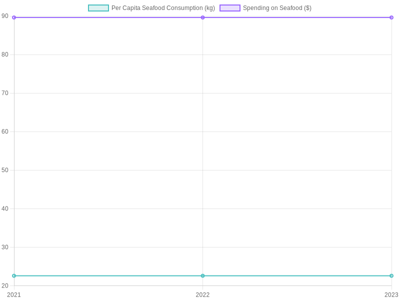 Chart depicting seafood consumption trends in the U.S. from 2021 to 2023