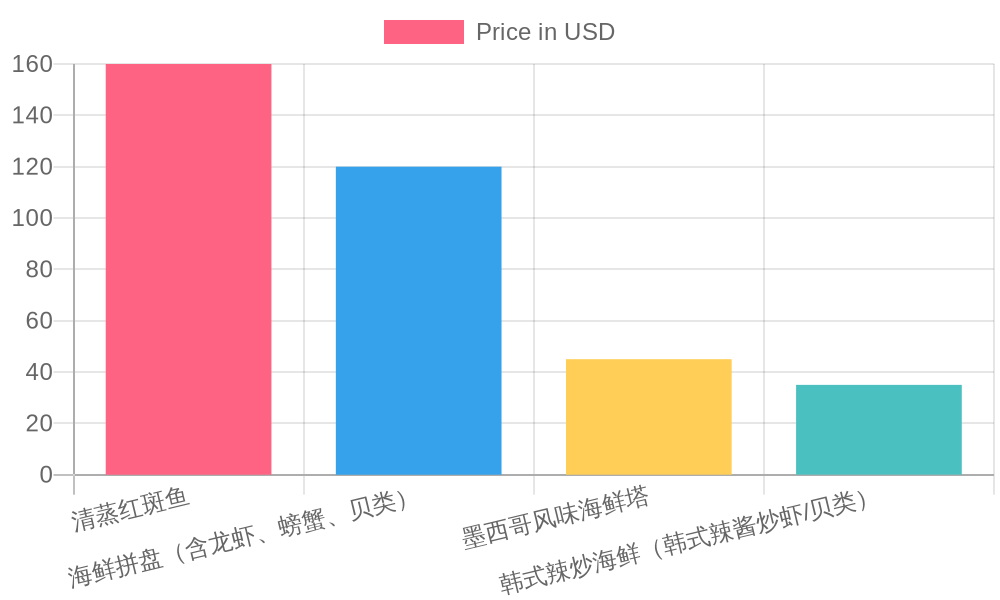 Seafood Dishes Price Comparison