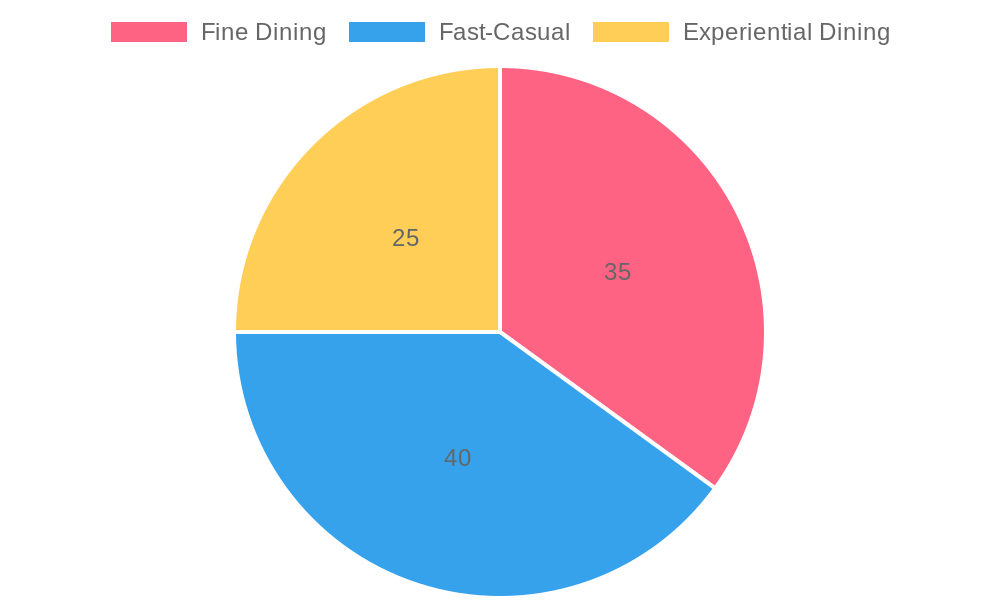 Seafood Restaurant Market Segmentation