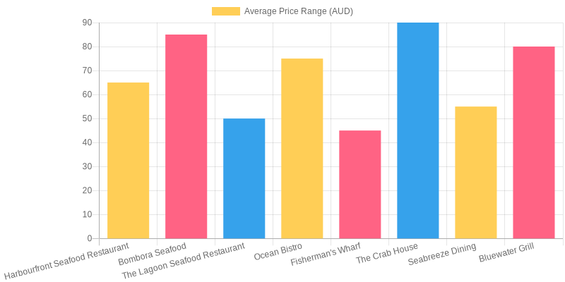 Average Price Range of Seafood Restaurants in Wollongong