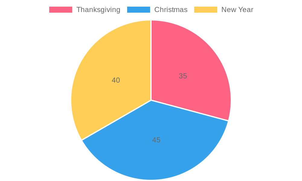 Customer Dining Preferences Chart