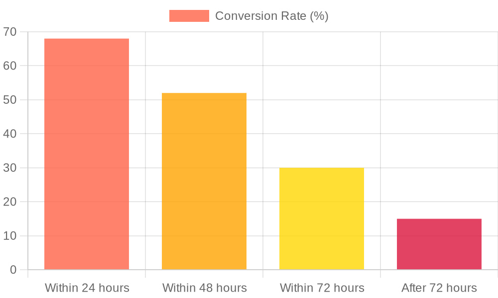 Chart showing post-event follow-up conversion rates by response time