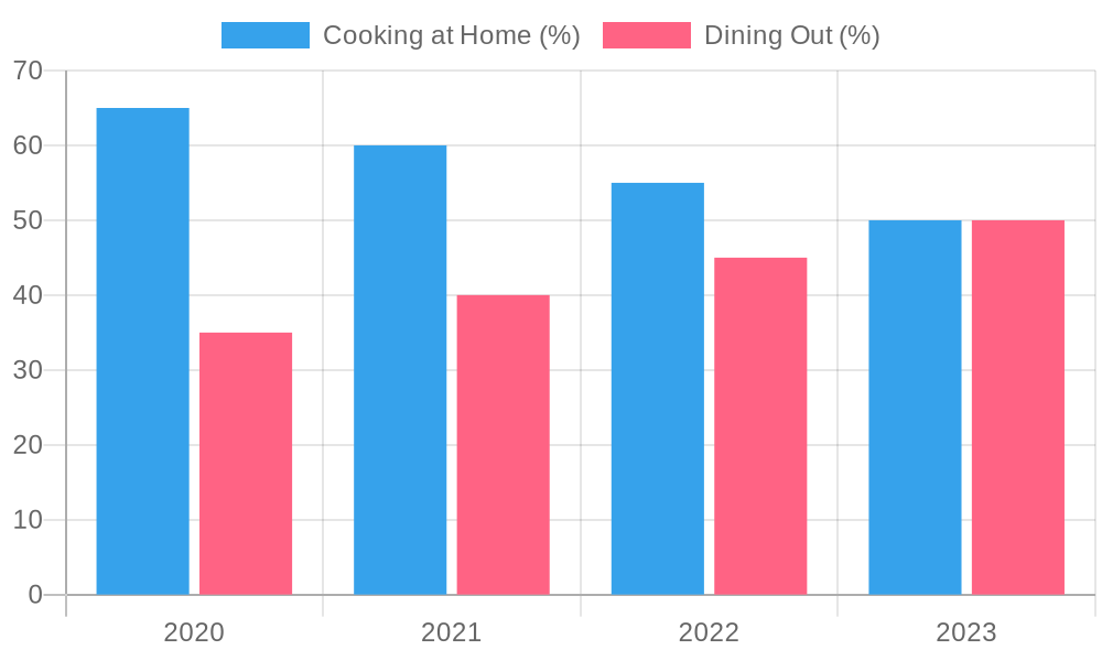 Dining Trends Chart