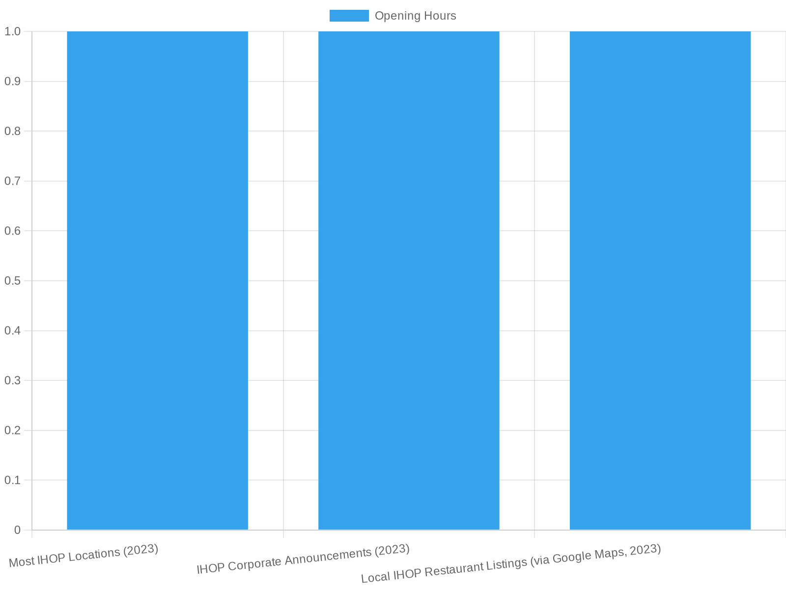 IHOP Thanksgiving Hours Chart