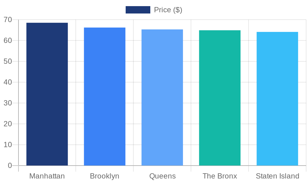 NYC Thanksgiving Dinner Cost by Borough Chart