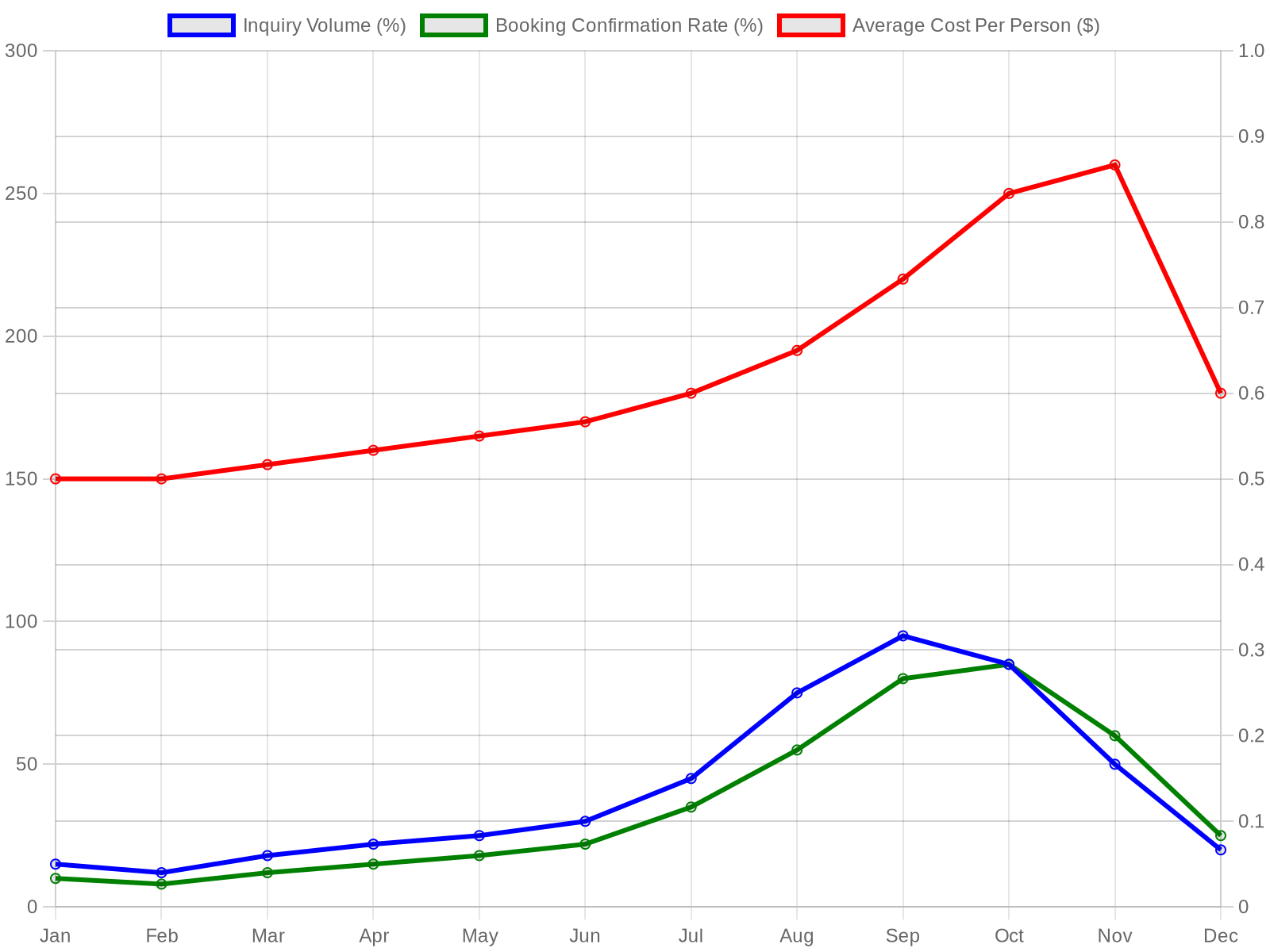 NYC Corporate Thanksgiving Dinner Booking Trends