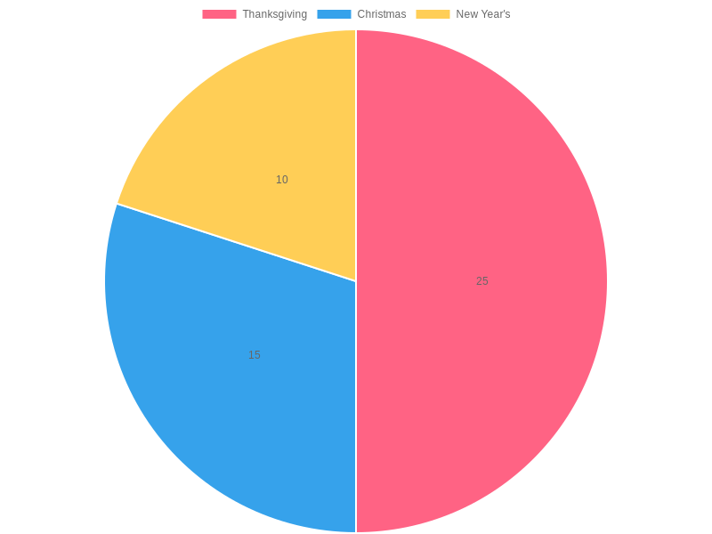 Comparative Analysis of Restaurant Visit Percentages During Major Holidays