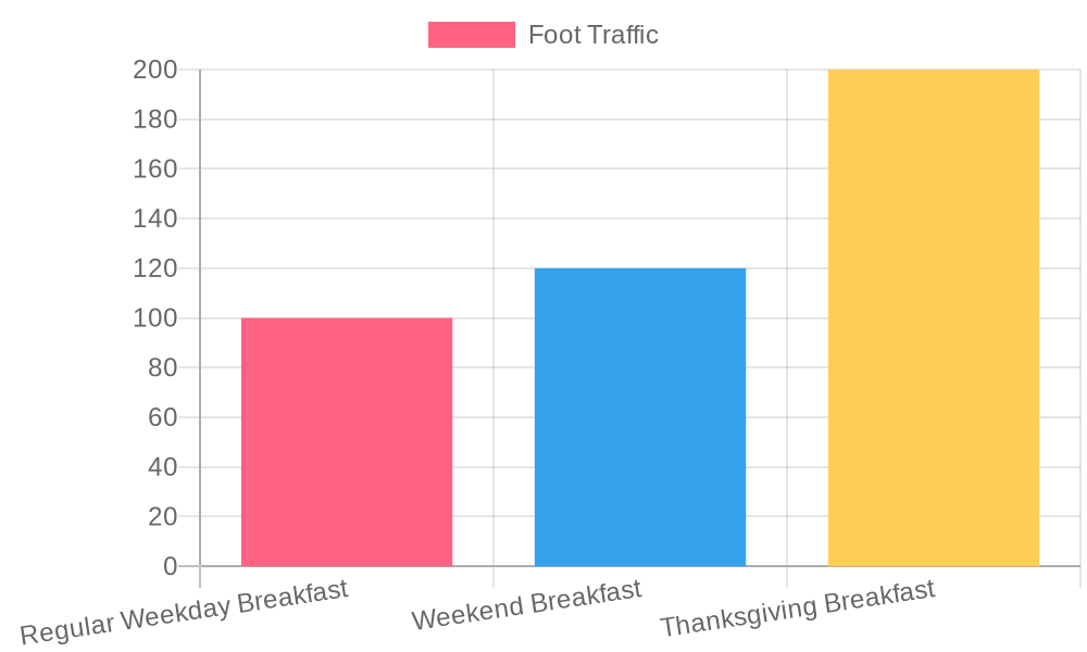 Projected Foot Traffic Chart