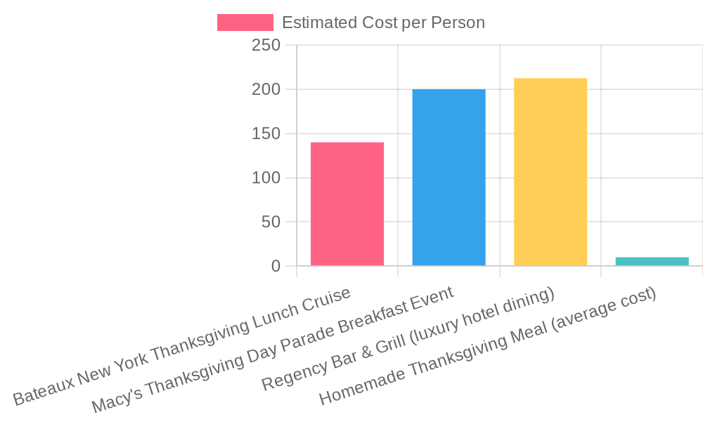 Chart of Estimated Costs