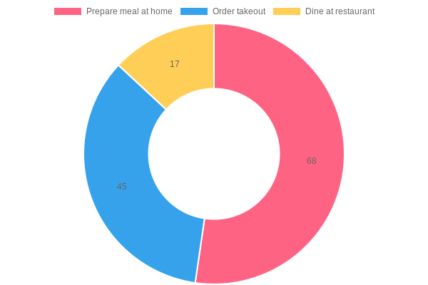 Consumer Preferences for Dining Options