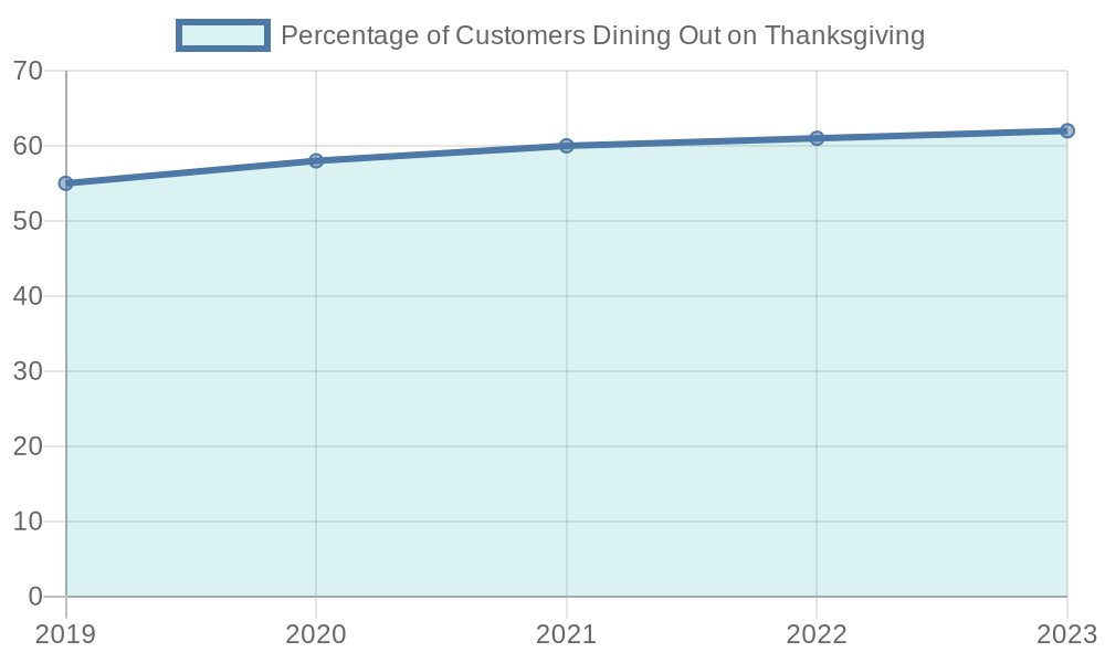 Chart showing customer turnout trends for Thanksgiving