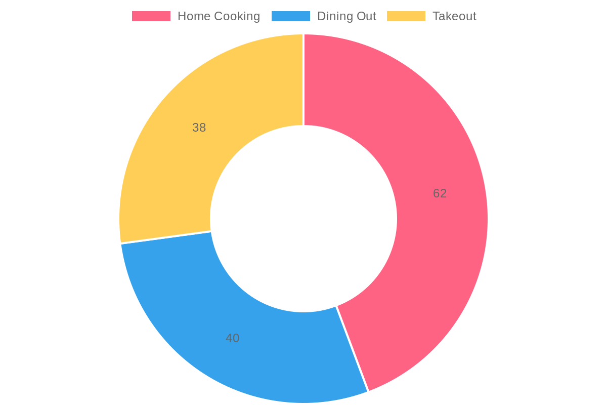 Thanksgiving Dining Preferences Chart