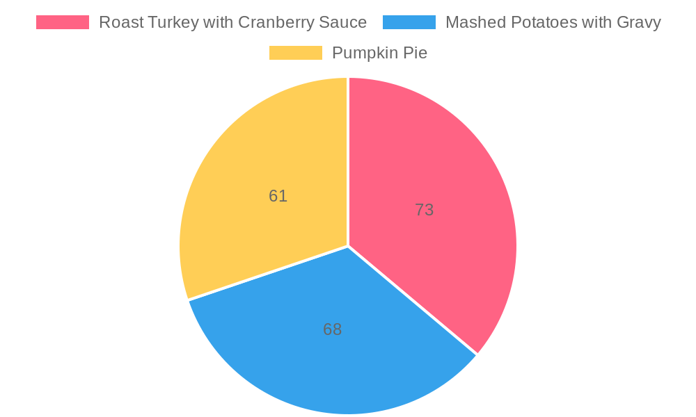 Thanksgiving Dining Preferences 2023