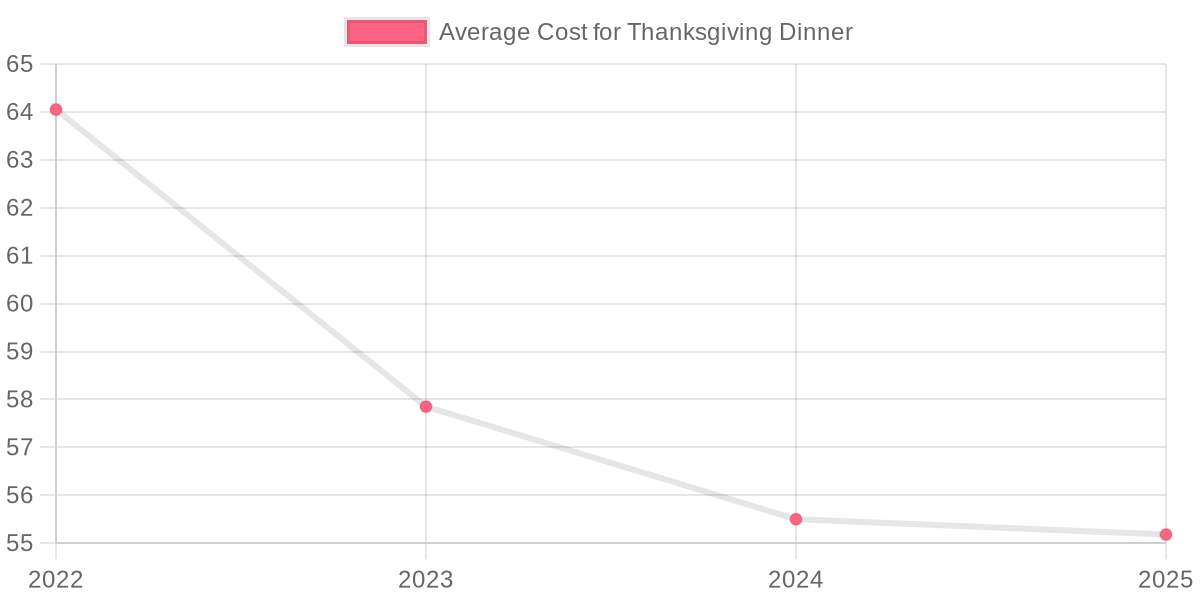 Average Cost for Traditional Thanksgiving Dinner