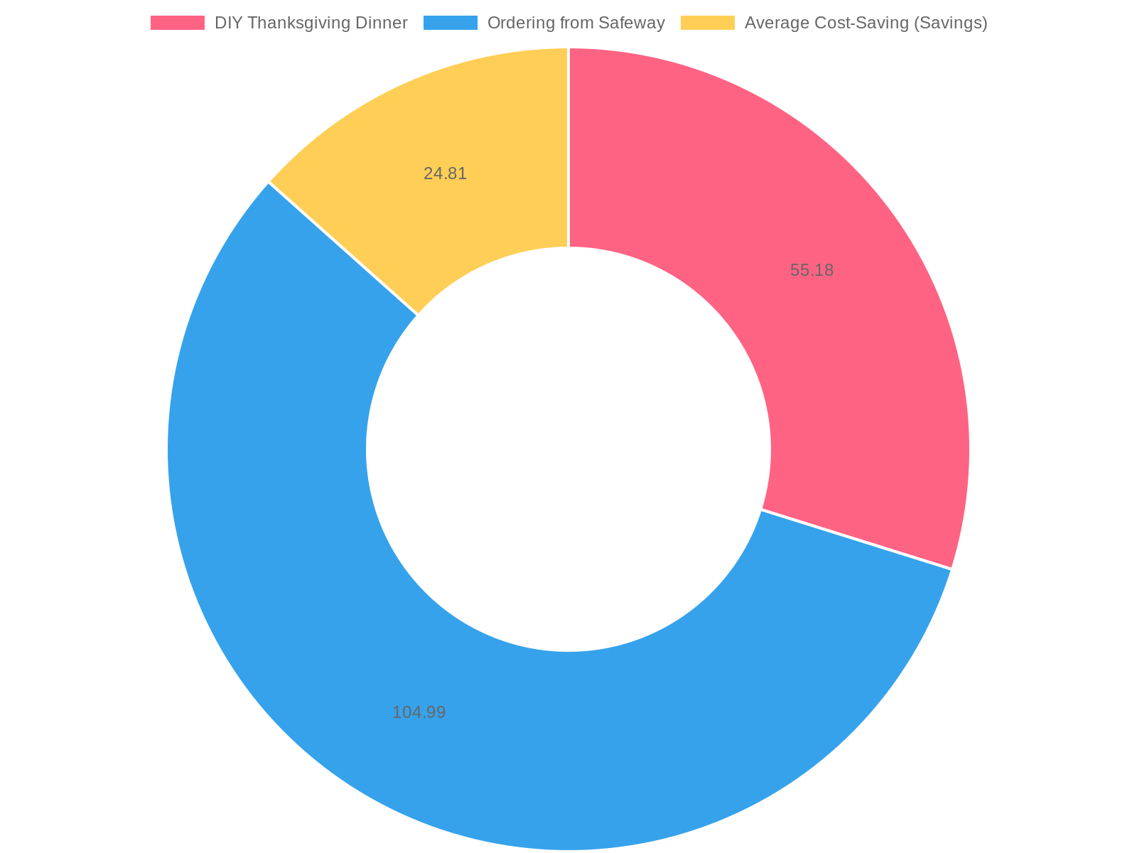 Thanksgiving Dinner Costs Comparison