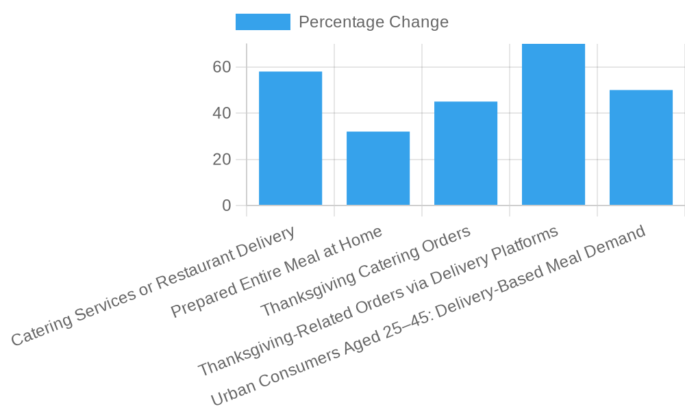 Thanksgiving Food Service Trends 2023