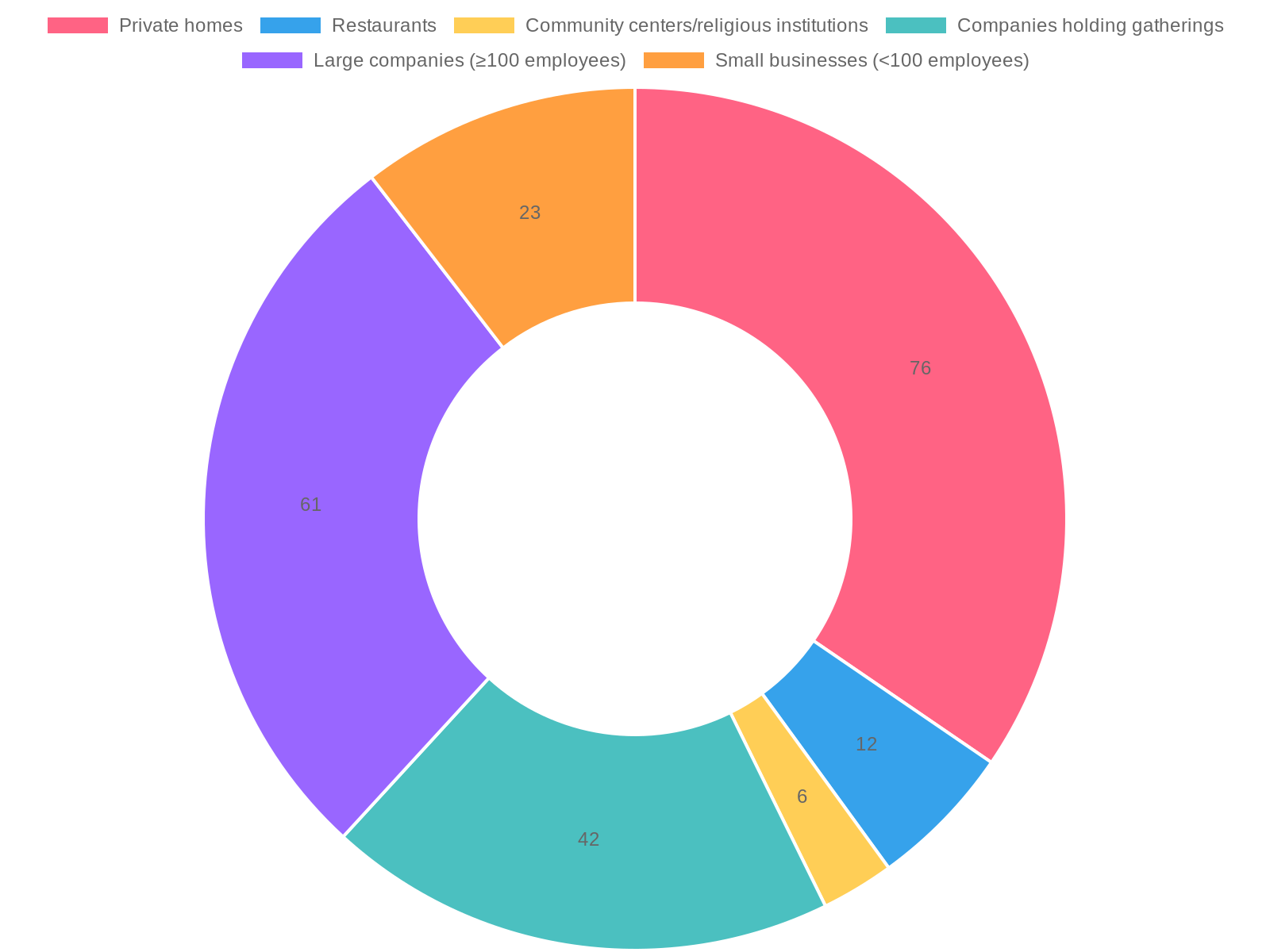 Thanksgiving Gathering Statistics 2023