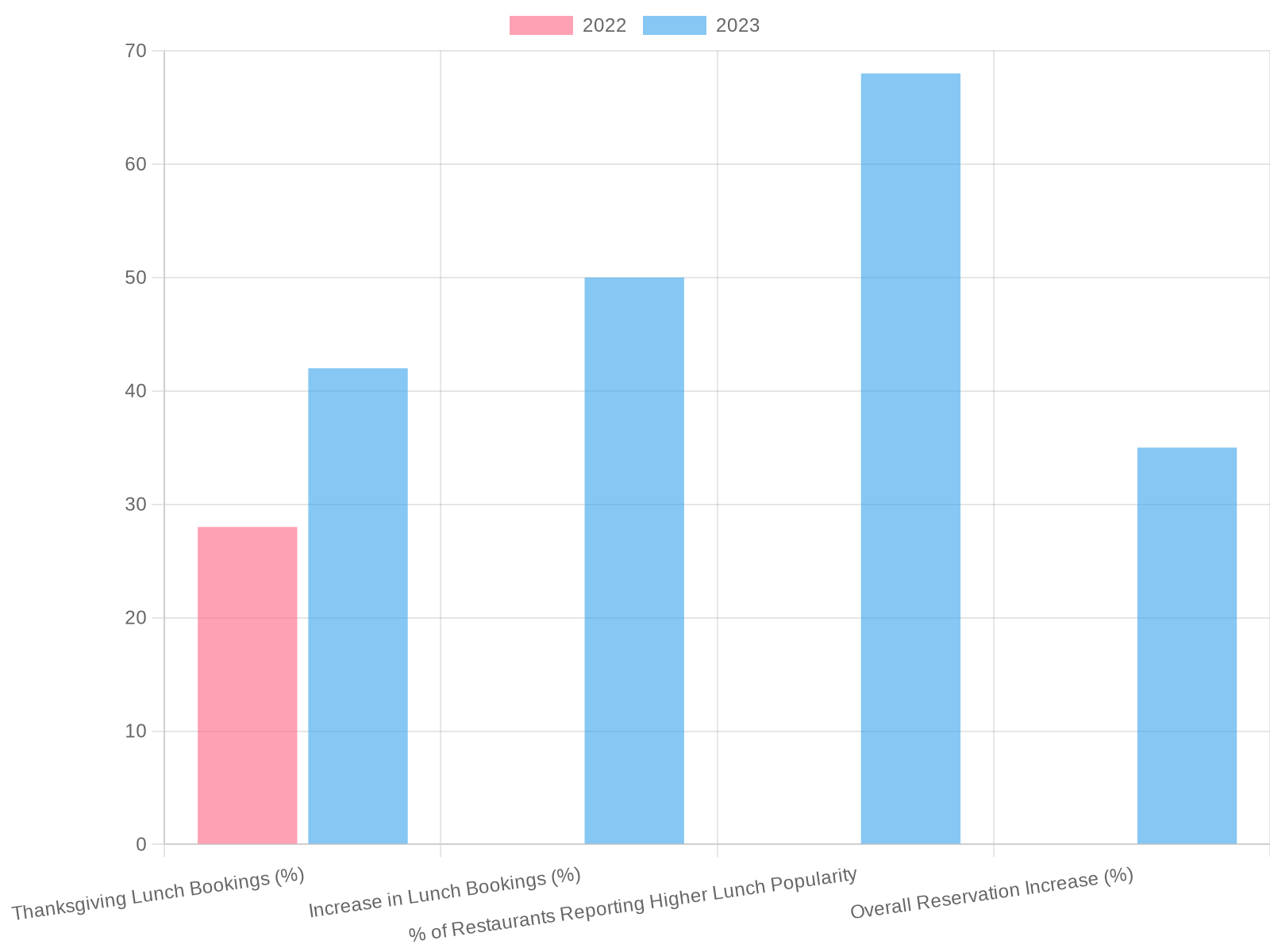 Thanksgiving Lunch Booking Trends Chart