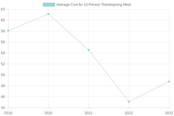 Average Cost for Thanksgiving Meals