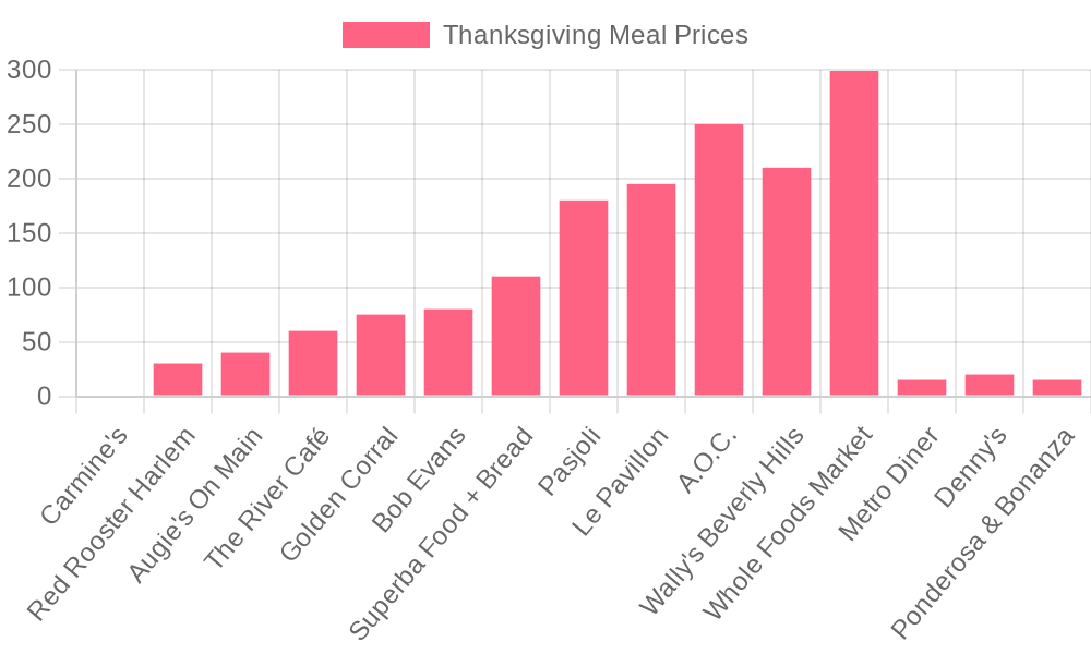 Thanksgiving Meal Prices