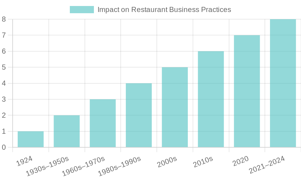 Impact of Thanksgiving Parade on Restaurants