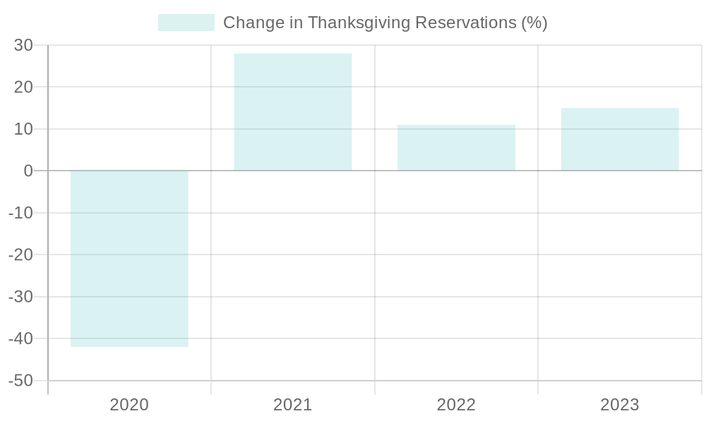 Thanksgiving Reservation Trends