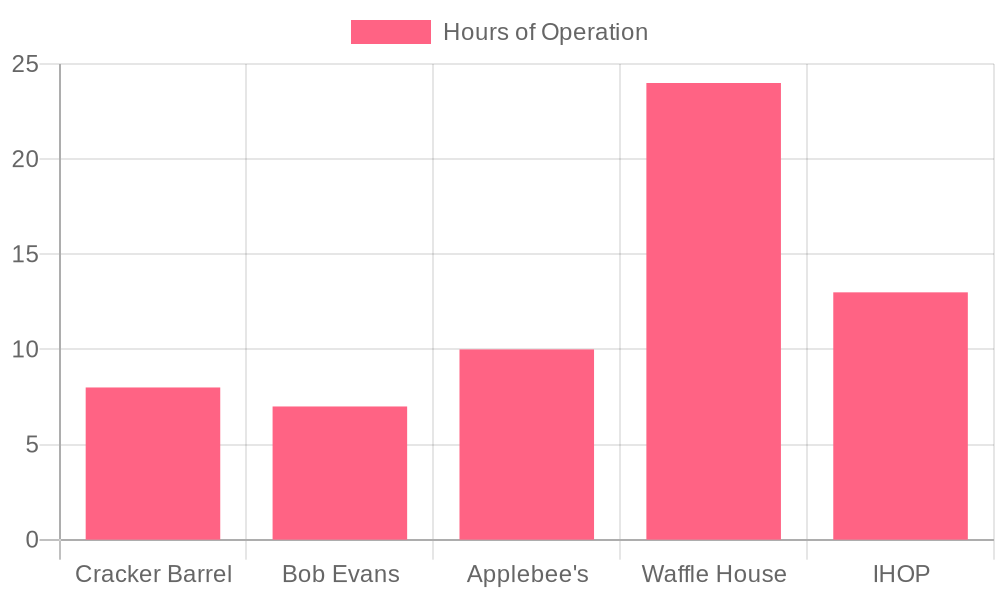 Thanksgiving Restaurant Hours Chart