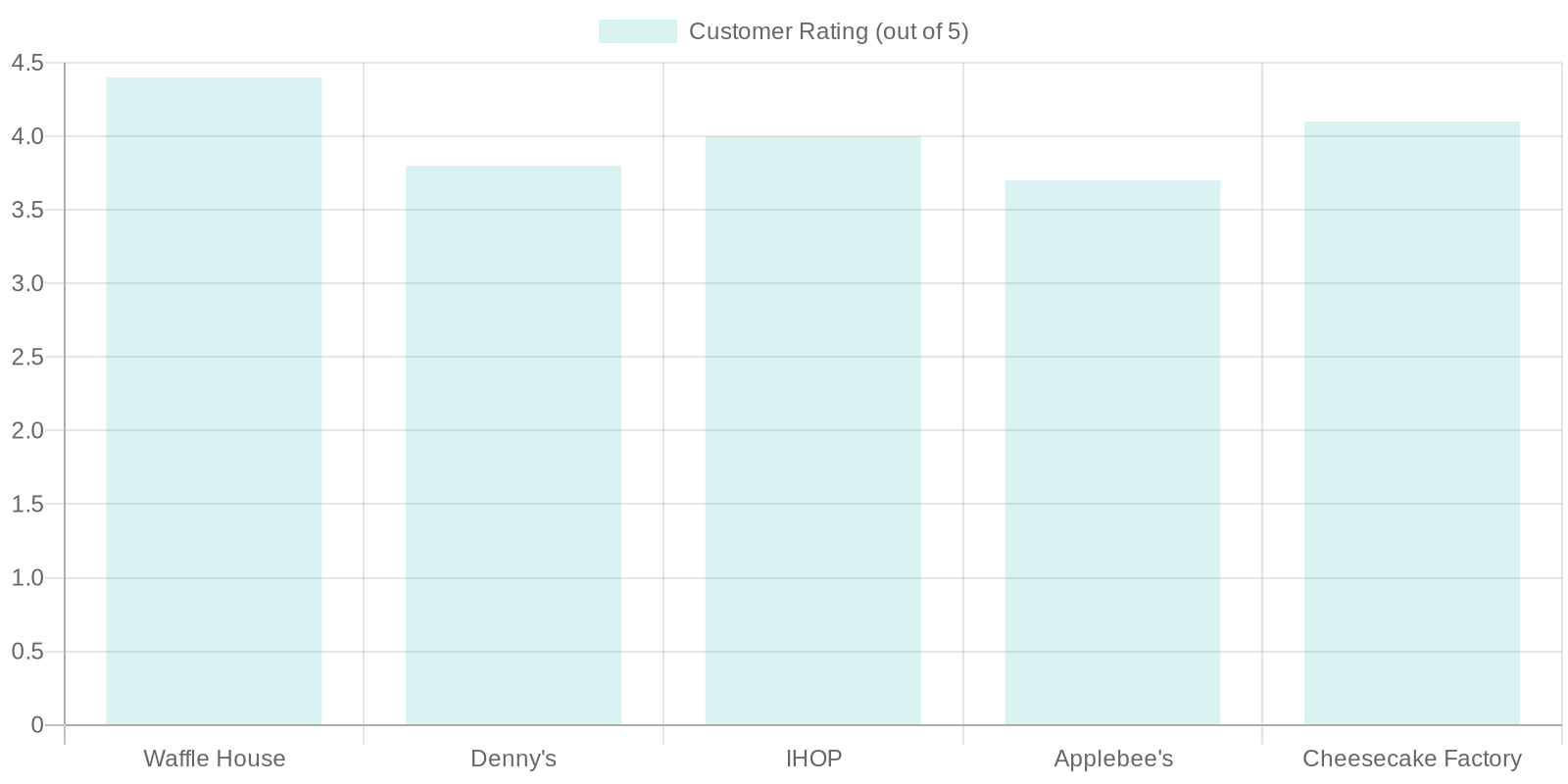 Restaurant Customer Ratings on Thanksgiving Day