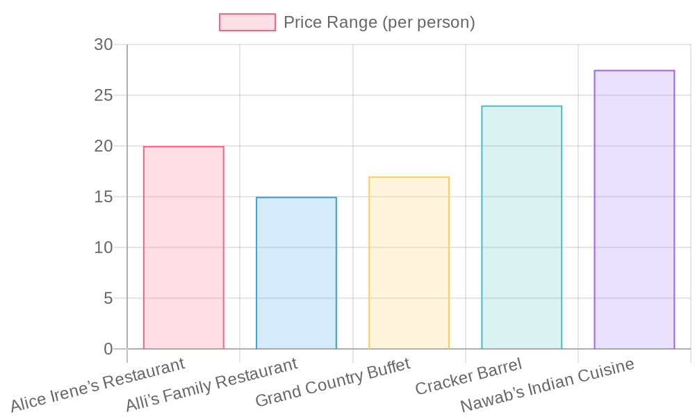 Price Range of Thanksgiving Restaurants