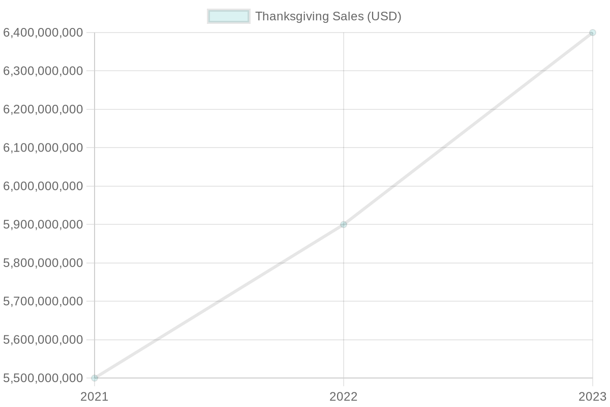Thanksgiving Sales Trend Chart