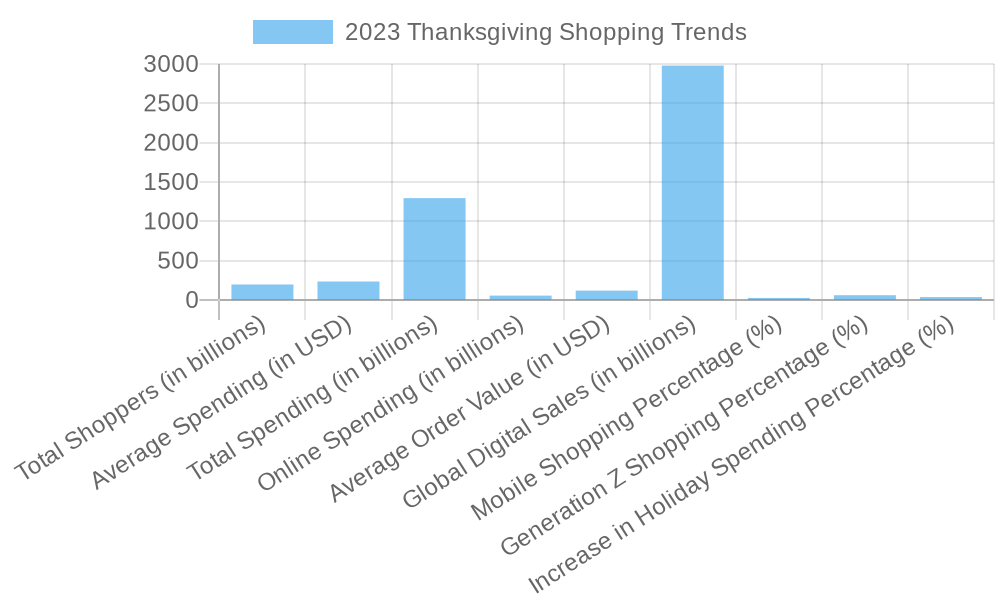 2023 Thanksgiving Shopping Trends Chart