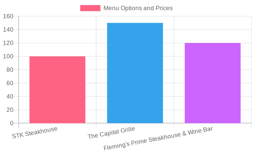 Thanksgiving Dinner Experience Comparison Chart