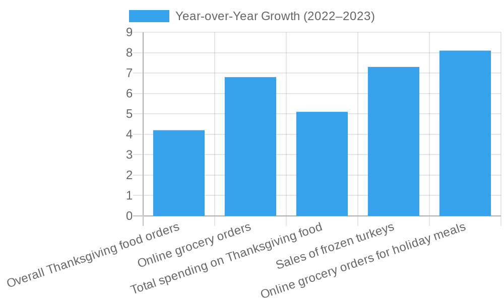 Year-over-Year Growth for Thanksgiving 2022-2023