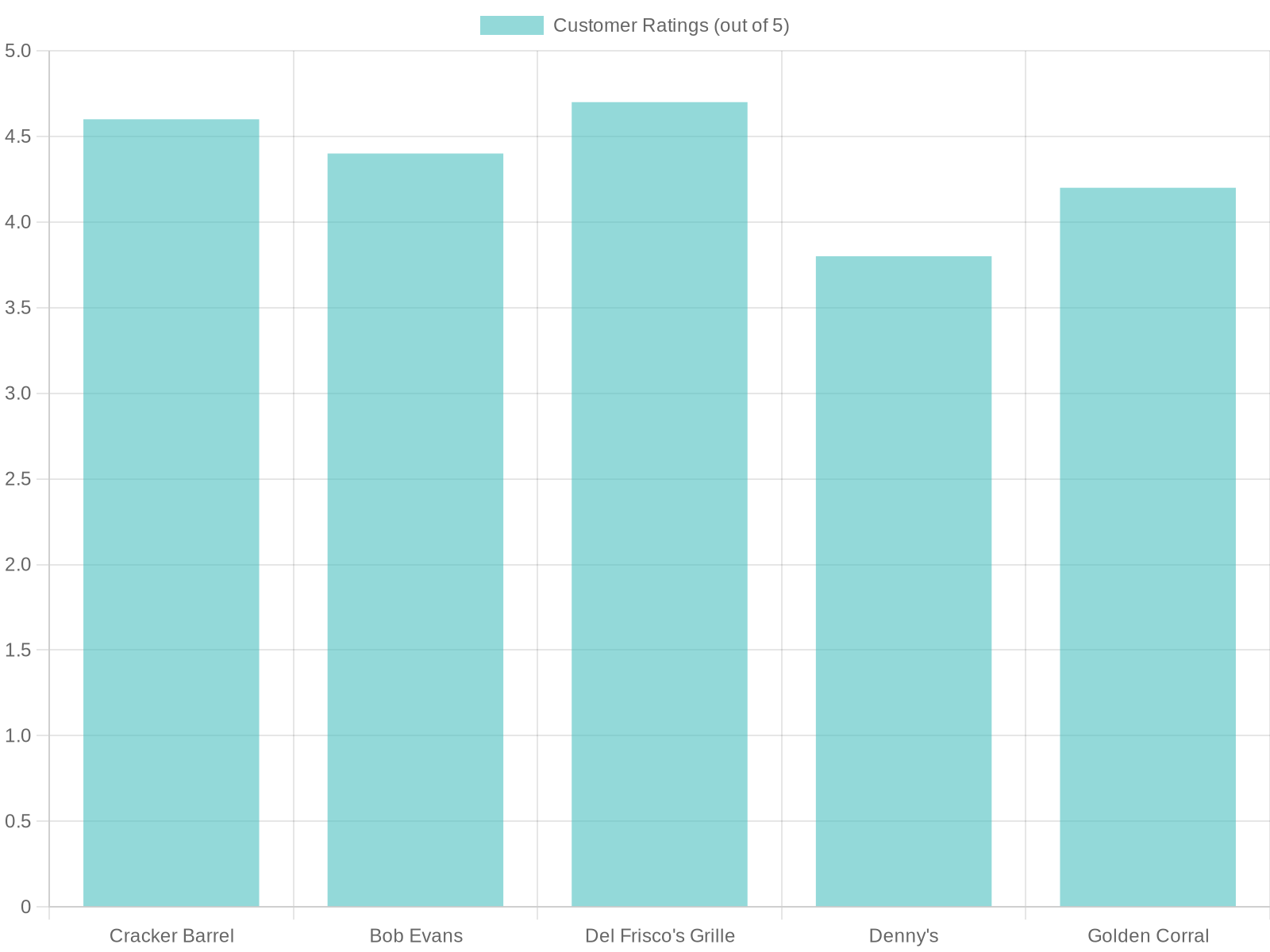 Customer Ratings Chart