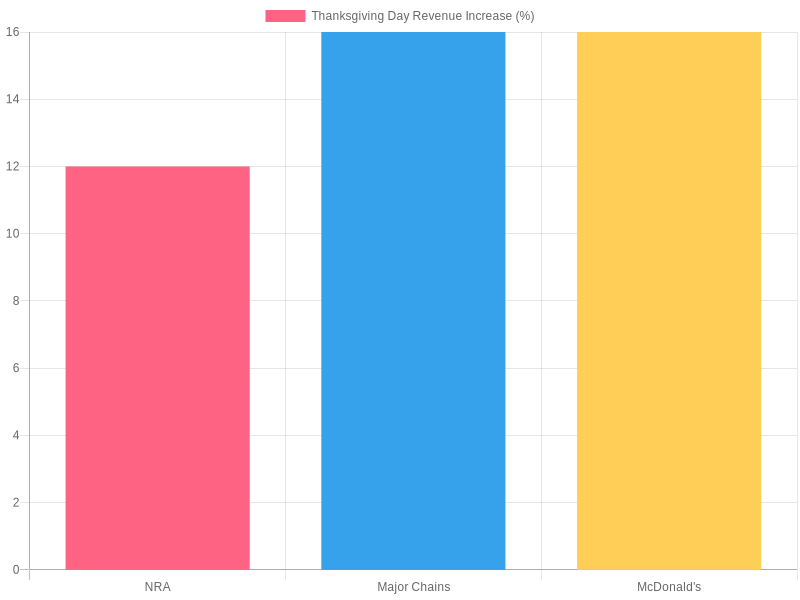 Thanksgiving Day Revenue Increase Comparison