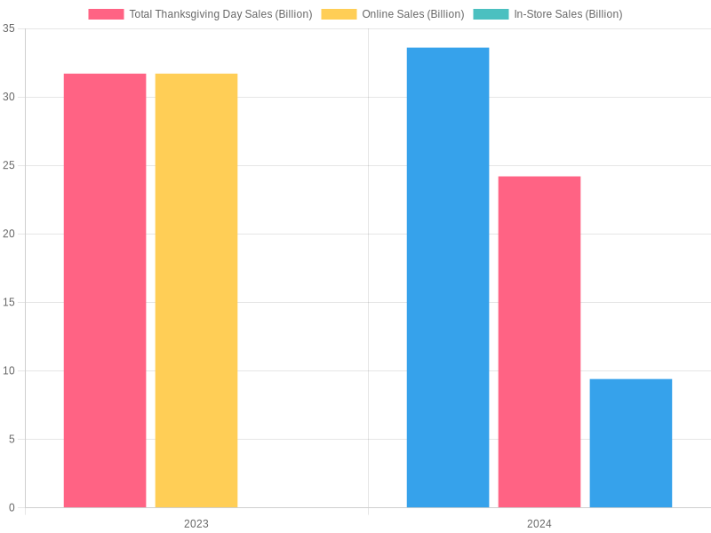 Thanksgiving Sales Comparison