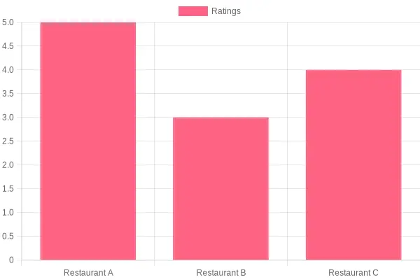 Birmingham Restaurant Overview