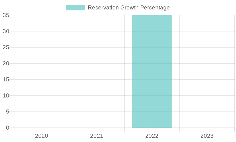 Thanksgiving Reservation Trends in Cape May (2020-2023)