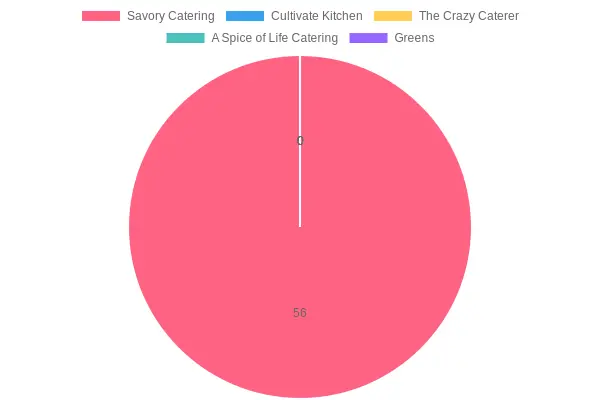 Catering Services Reviews pie chart