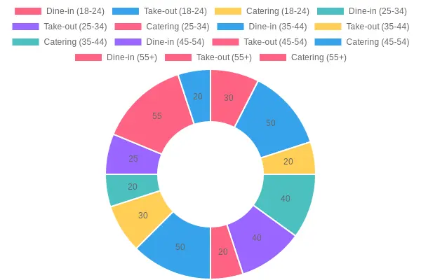 Dining Preferences by Age Group