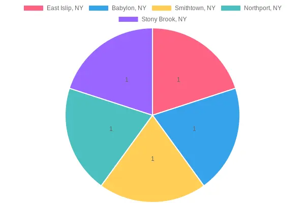 Distribution of Farmers Markets on Long Island