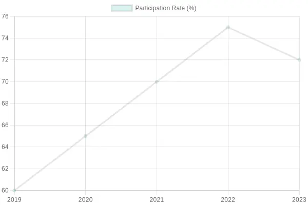 Participation Rate Over Years