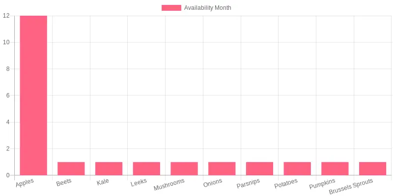 Produce Availability at Farmers Markets