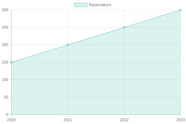 Reservations Over the Years