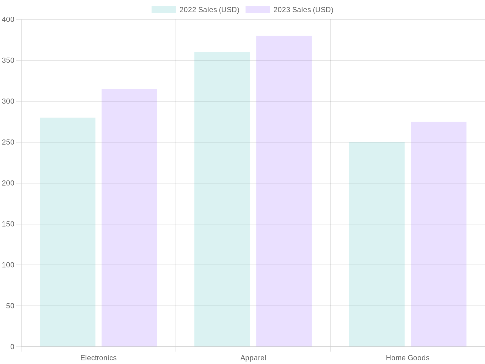 Retail Sales Comparison: 2022 vs 2023